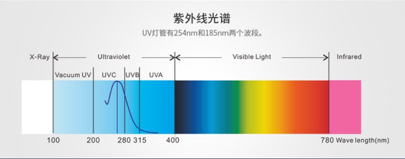 天博官方网站(中国)有限公司/STUV-8K UV光解除味器